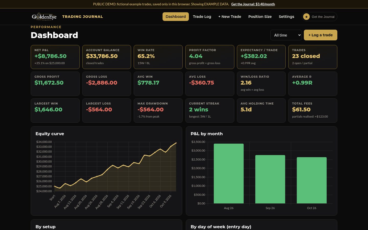 Journal dashboard with KPIs, equity curve and monthly P&L (example data)